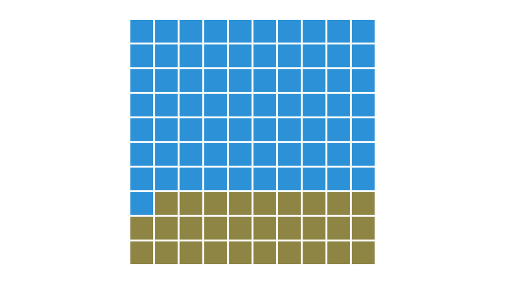 One hundred identical cells show the ratio of water to land on the Earth's surface