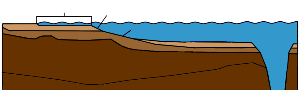 A cross-section of the coast and the ocean floor shows the continuation of the land underwater.