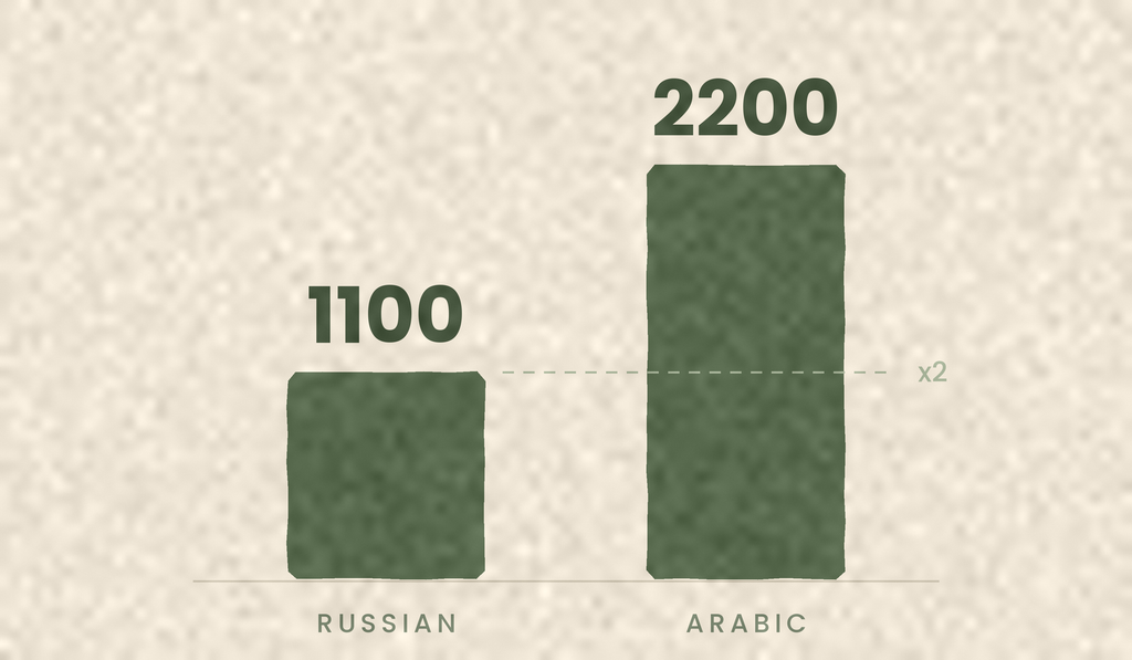 A bar chart with two columns, the second twice the height of the first